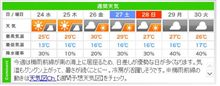 さくらんぼオフの天気は？