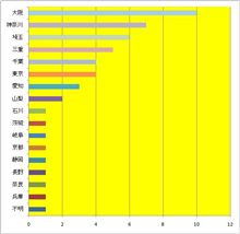 「第8回 七夕オフ」 都道府県別 「第8回 七夕オフ」 都道府県別