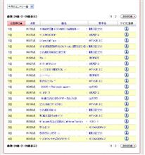 全国１位！