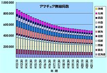 10年で半減