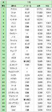 ７月の車名別国内新車販売台数