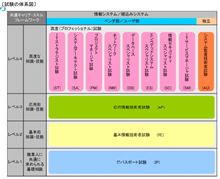 情報処理技術者試験