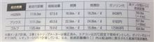 ある雑誌に掲載されたプリウスの燃費