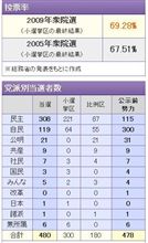 政権交代