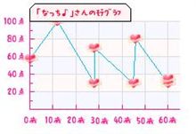 モテリズムでモテグラフ