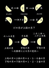 上弦の月・下弦の月