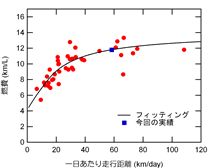 第32回燃費計測