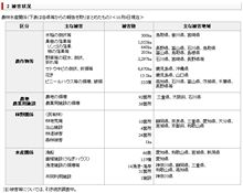野菜と果物は？（台風18号被害）