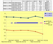 これまでのバッテリー試験記録