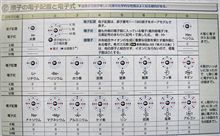 復習！！楽しい化学～電子配置～