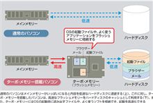 まったり解消の　後付ターボを導入です