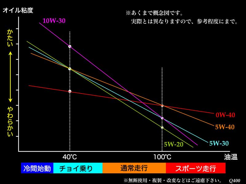 目的にあったオイル粘度の選び方についての一考察 Q400のブログ あるがままに みんカラ