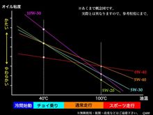 目的にあったオイル粘度の選び方についての一考察 目的にあったオイル粘度の選び方についての一考察