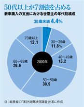 新車は誰が買う？