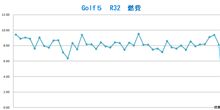 燃費・・・o(▼_▼θ