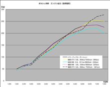 ９９６パワーアップエディションの出力カーブ