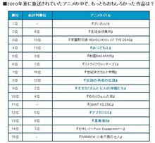 【電撃オンライン】2010年夏アニメ人気ランキング&秋アニメ期待ランキング 【電撃オンライン】2010年夏アニメ人気ランキング&秋アニメ期待ランキング