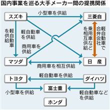 三菱自動車　スズキ から 小型車調達　OEM で 年 1万台 ： 日本経済新聞 ・・・・