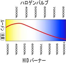 ＨＩＤ（ケルビン数）の誤解