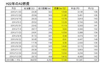2010年のA2の燃費