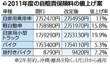 【時事放談】 またマイカー維持費負担増しの動きが・・・