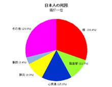 日本人ってどんな病気で死ぬことが多い?