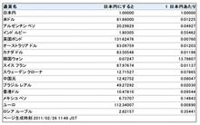 円高ですねえ〜