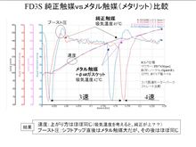 FDでの純正触媒ｖｓメタル触媒（ﾃﾞｰﾀロガーDL1の活躍）