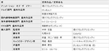 「TAF2011 東京アニメアワード」テレビ部門『けいおん!!』、声優賞に豊崎愛生 「TAF2011 東京アニメアワード」テレビ部門『けいおん!!』、声優賞に豊崎愛生