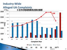 トヨタ車　急加速報告と販売台数シェアの矛盾