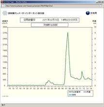 東電の発表をアテにしない放射線量確認方法 東電の発表をアテにしない放射線量確認方法