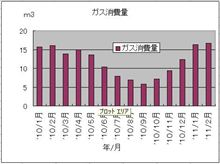 プロパンガスの消費量について