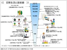 放射線の影響は浴びる時間、内部被曝と低線量での影響を考える必要がある[追記3/20 8:50]