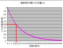 放射性物質の崩壊と半減期のお勉強 放射性物質の崩壊と半減期のお勉強