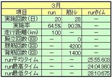 ２０１１年３月ランニング＆筋トレ実績