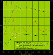 【ECU】現状のTurbo Dynamics設定によるログと問題点 【ECU】現状のTurbo Dynamics設定によるログと問題点