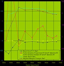 【ECU】現状のTurbo Dynamics設定によるログと問題点