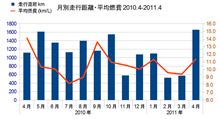 エクシーガの記録 納車から1年間の月別走行距離と平均燃費