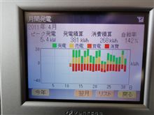 2011年4月の太陽光の結果！