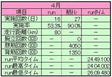 ２０１１年４月ランニング＆筋トレ実績