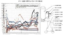 【危機回避】お客さん、新鮮？なネタが入りましたよ。【祝!東京電力パラメータ公開】
