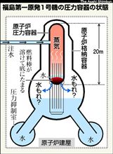 福島原発に関する素朴な疑問がふたつ