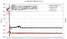14日における2号機の激動 14日における2号機の激動