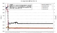 14日における2号機の激動 