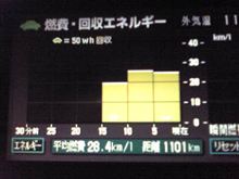 28.4ｋｍ/Ｌ　1101km