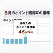 近況＆幻のポイント獲得率4.6