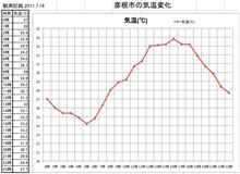 気温/日変化/何時が暑い？