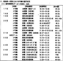 【嗚呼(泣)】3月20日の想像したくない炉内の状態【やっぱりね】