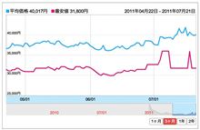 テレビ.....ちょっと高めですかねえ〜