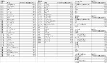 メーカとか、駆動方式とか、ミッションによって、燃費達成率は違うのかなぁ・・・と考えてみる。 メーカとか、駆動方式とか、ミッションによって、燃費達成率は違うのかなぁ・・・と考えてみる。